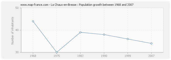 Population La Chaux-en-Bresse